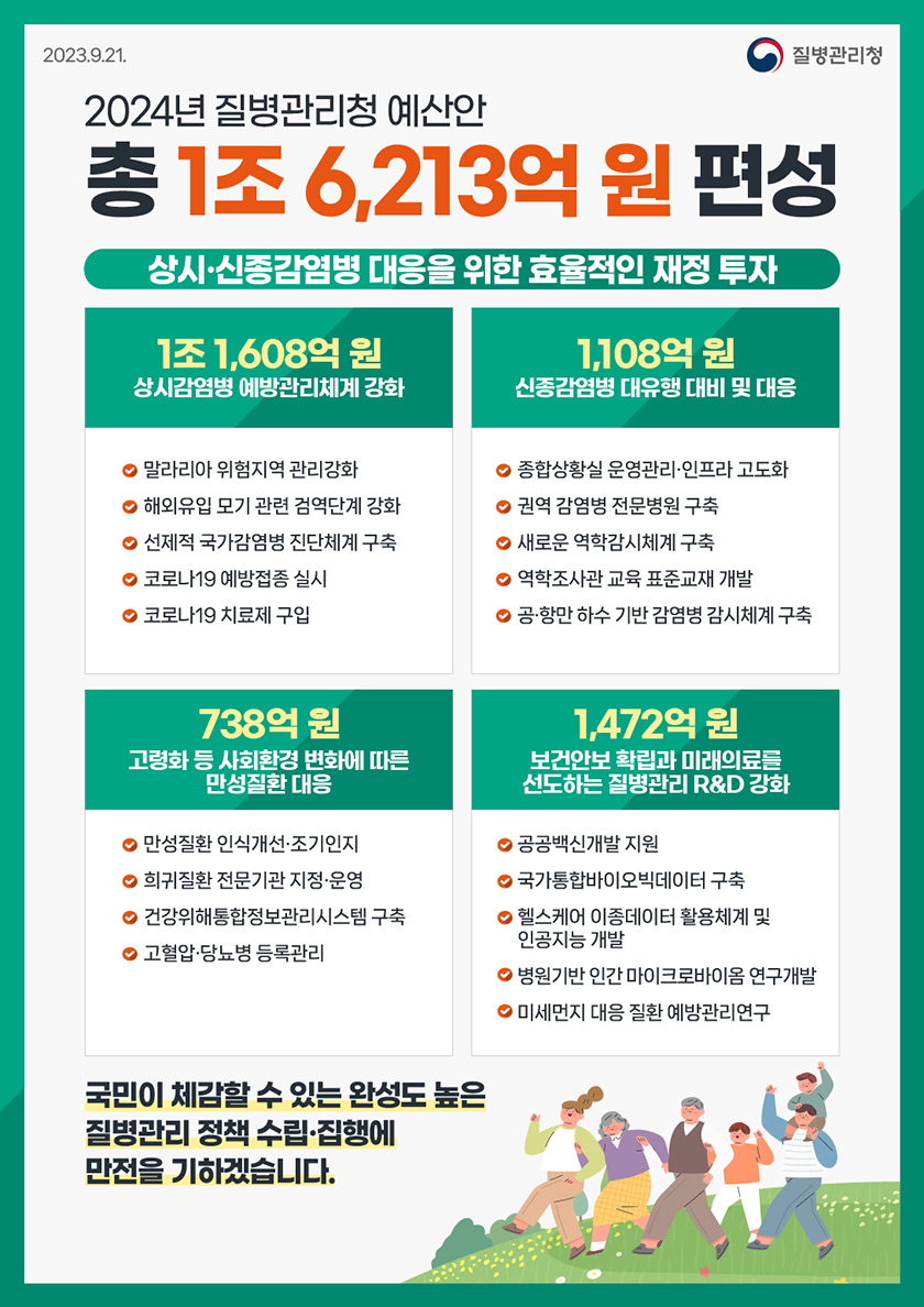 [2023년 9월 21일 질병관리청] 2024년 질병관리청 예산안 총 1조 6,213억 원 편성. 상시·신종감염병 대응을 위한 효율적인 재정 투자. 1조 1,608억 원: 상시감염병 예방관리체계 강화. 말라리아 위험지역 관리강화. 해외유입 모기 관련 검역단계 강화.선제적 국가감염병 진단체계 구축. 코로나19 예방접종 실시. 코로나19 치료제 구입. 1,108억 원: 신종감염병 대유행 대비 및 대응. 종합상황실 운영관리·인프라 고도화. 권역 감염병 전문병원 구축. 새로운 역학감시체계 구축. 역학조사관 교육 표준교재 개발. 공·항만 하수 기반 감염병 감시체계 구축. 738억 원: 고령화 등 사회환경 변화에 따른 만성질환 대응. 만성질환 인식개선·조기인지. 희귀질환 전문기관 지정·운영. 건강위해통합정보관리시스템 구축. 고혈압·당뇨병 등록관리. 1,472억 원: 보건안보 확립과 미래의료를 선도하는 질병관리 R&D 강화. 공공백신개발 지원. 국가통합바이오빅데이터 구축. 헬스케어 이종데이터 활용체계 및 인공지능 개발. 병원기반 인간 마이크로바이옴 연구개발. 미세먼지 대응 질환 예방관리연구. 국민이 체감할 수 있는 완성도 높은 질병관리 정책 수립·집행에 만전을 기하겠습니다.